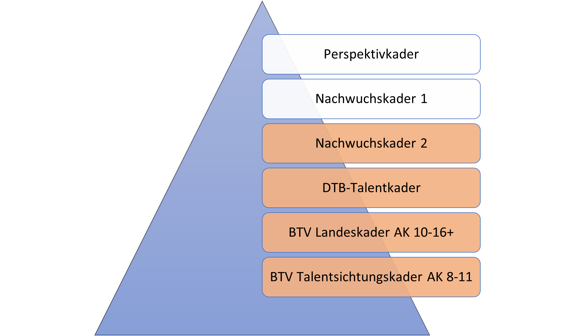 Kaderstruktur